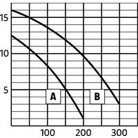 A: handpomp 200 l/min.B: handpomp 310 l/min.